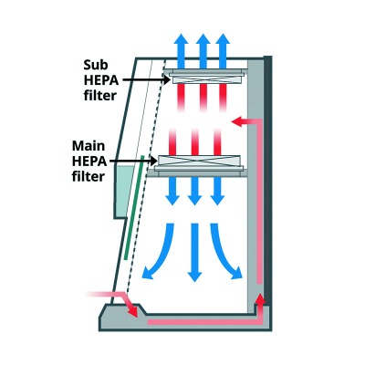 Tủ an toàn sinh học cấp II loại A2 LM-1800BS, Hãng: LKLAB/Hàn Quốc