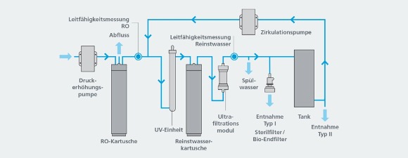Máy lọc nước siêu sạch, Model: OmniaTap 20 UV/UF, Hãng: Stakpure / Đức