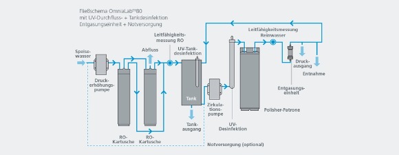 Máy lọc nước siêu sạch 20L/h, Model: OmniaLabDS20, Hãng: Stakpure/Đức