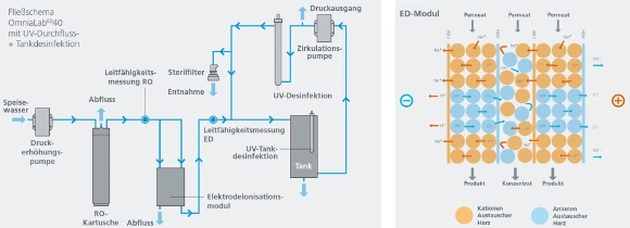 Máy lọc nước siêu sạch 20L/h, Model: OmniaLabED20, Hãng: Stakpure/Đức