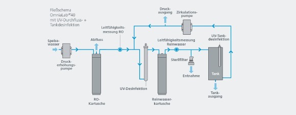 Máy lọc nước siêu sạch 20L/h, Model: OmniaLabUP20, Hãng: Stakpure/Đức