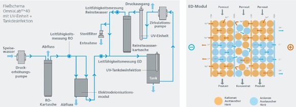 Máy lọc nước siêu sạch, Model: OmniaLabED+70, Hãng: Stakpure / Đức