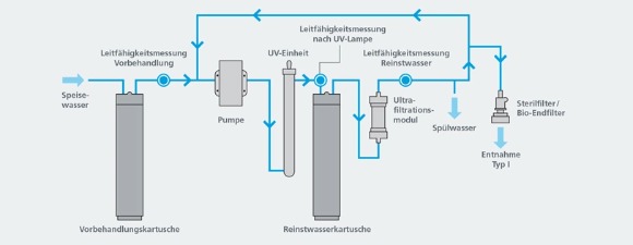 Máy lọc nước siêu tinh khiết, Model: OmniaPure UV-TOC/UF, Hãng: Stakpure / Đức