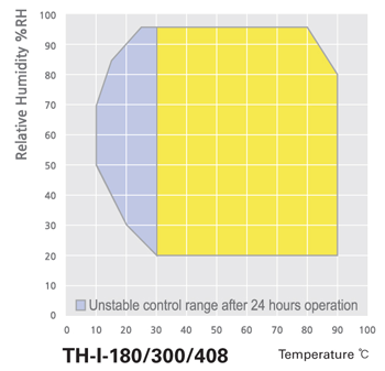 Tủ nhiệt độ và độ ẩm loại TH-I-408, Hãng JeioTech/Hàn Quốc