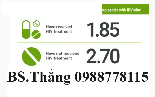 Bệnh nhân HIV có nguy cơ cao bị mắc các chứng rối loạn tâm thần