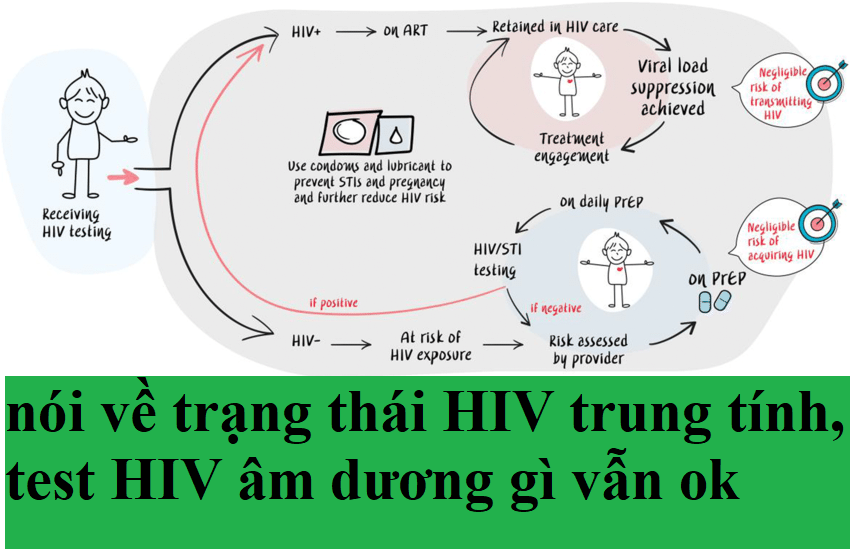 Trạng thái HIV trung tính là gì?