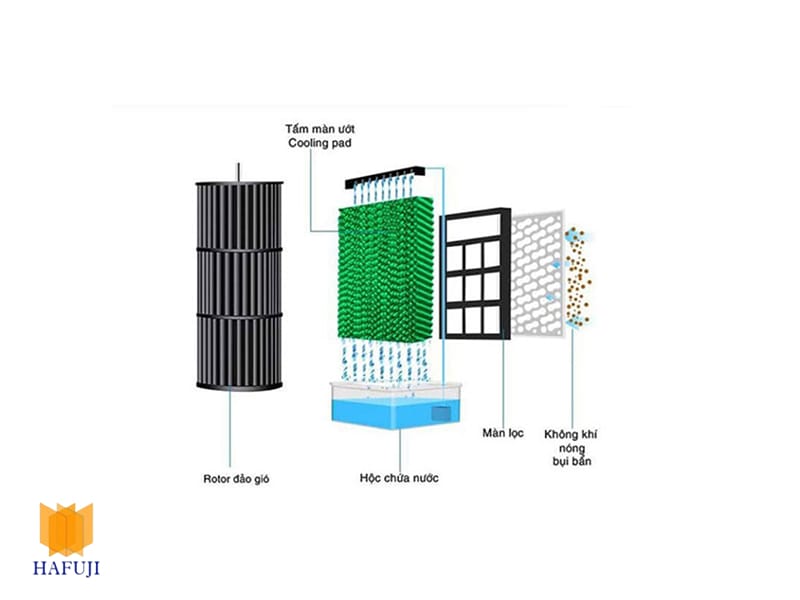Cấu tạo của hệ thống làm mát trang trại bằng tấm cooling pad