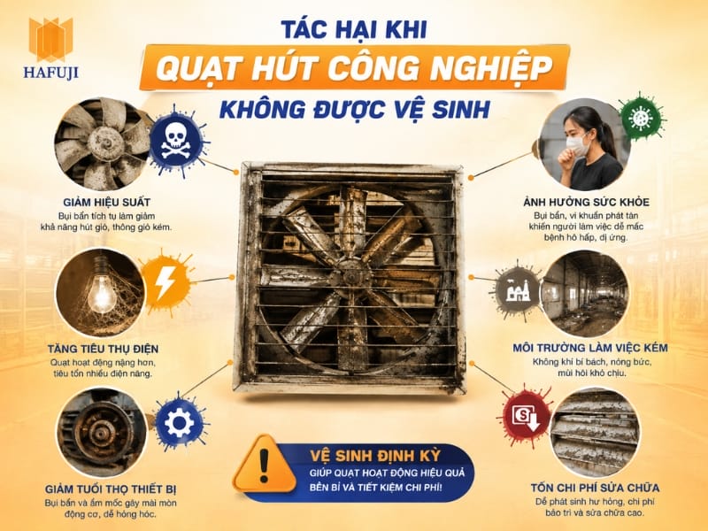 Tác hại khi quạt hút công nghiệp không được vệ sinh