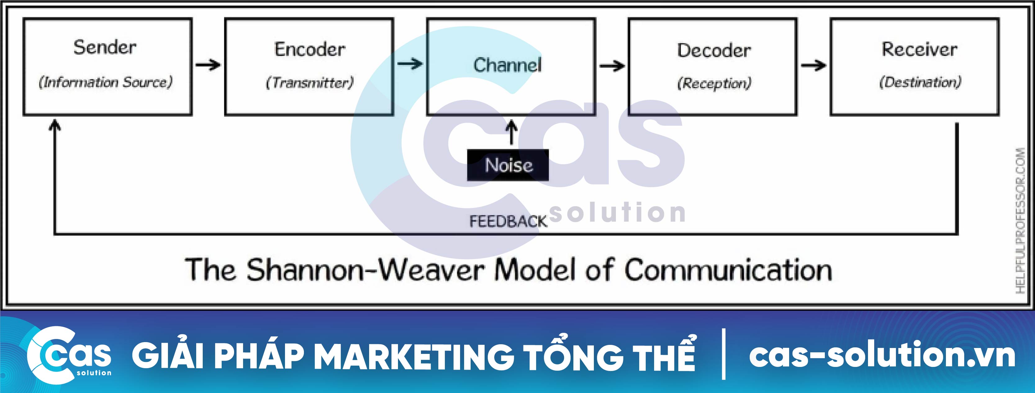 Các mô hình truyền thông cơ bản mà người marketer nên biết