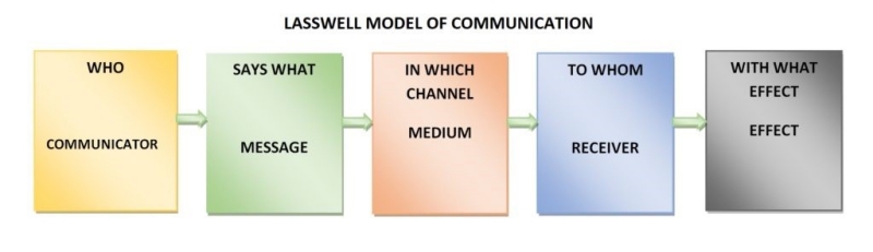 Chi tiết 74 về mô hình truyền thông của lasswell mới nhất  Tin học Đông  Hòa
