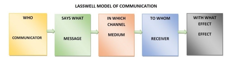 Khám phá 54 về mô hình của harold lasswell hay nhất  Tin học Đông Hòa