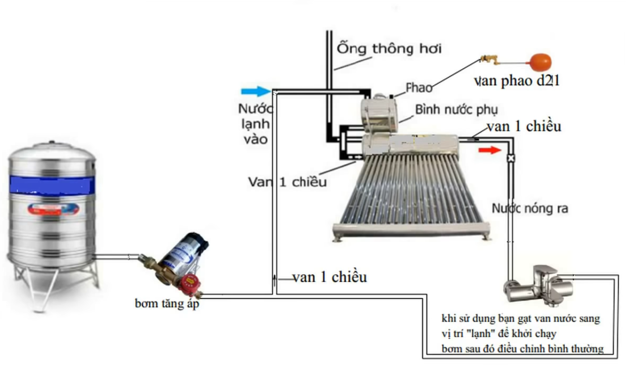 Sơ đồ lắp đặt bồn nước - Nguồn: youtube