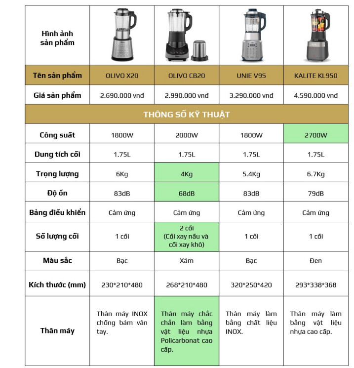 So sánh máy làm sữa hạt Olivo CB20 với các thương hiệu khác