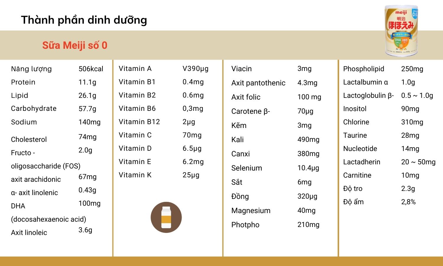 Giá trị dinh dưỡng của sữa Meiji số 0