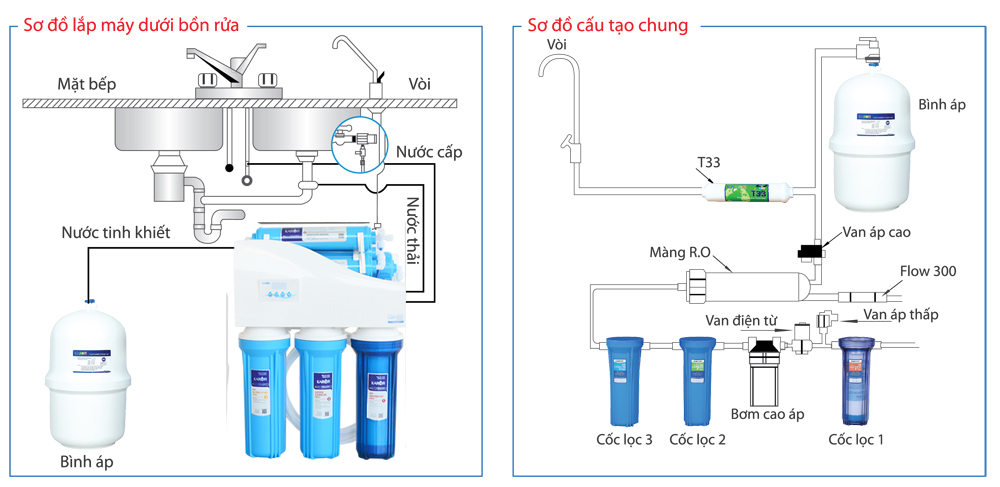 Máy Lọc Nước iRO 1.1