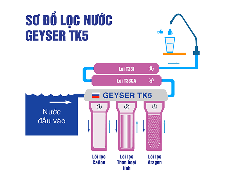 Ưu điểm máy lọc nước geyser TK5