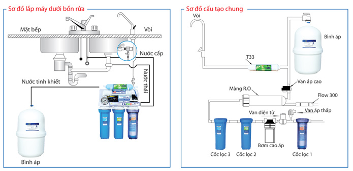 Máy lọc nước Karofi 7 lõi