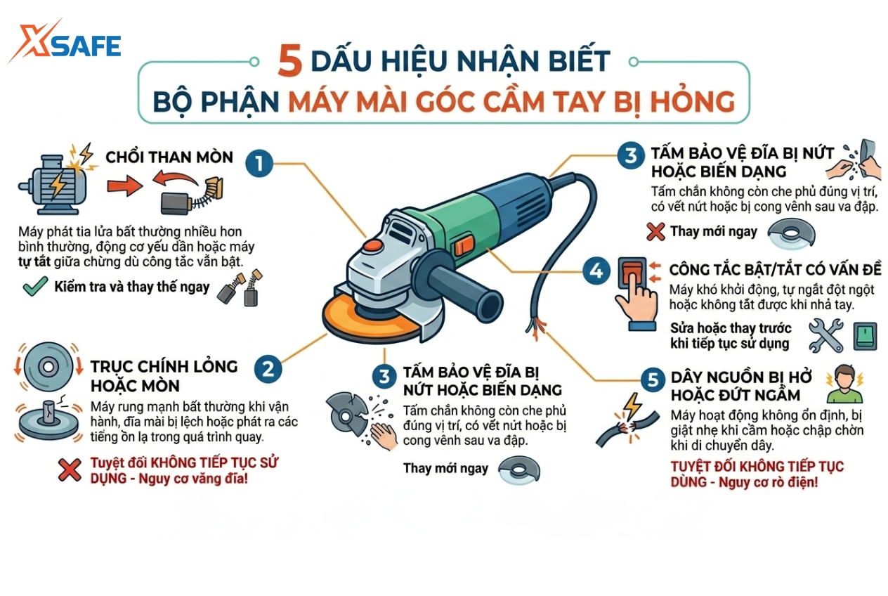 5 dấu hiệu nhận biết bộ phận máy mài góc cầm tay bị hỏng