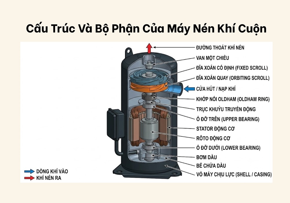 Cấu trúc và bộ phận của máy nén khí cuộn