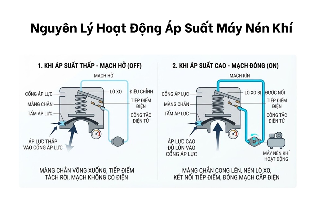 Nguyên lý hoạt động áp suất máy nén khí