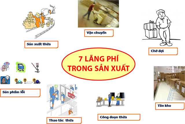 Loại bỏ lãng phí trong sản xuất kinh doanh