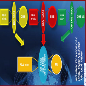 Tích hợp ISO 22000, ISO 9000, ISO 14000 & OHSAS 18000 theo PAS 99