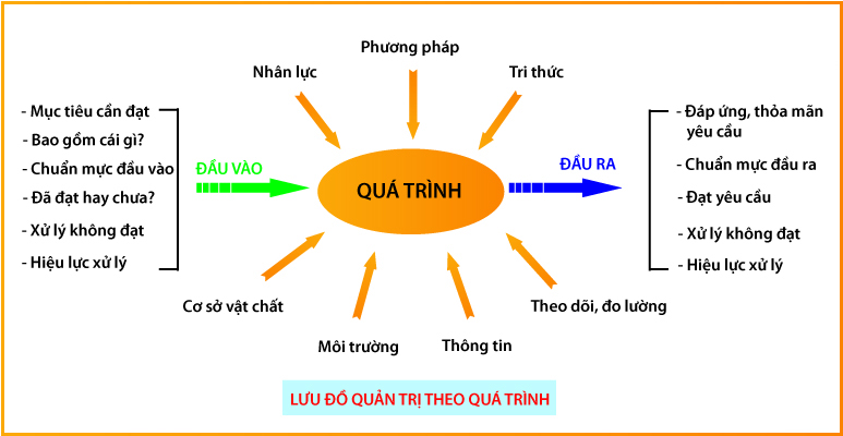 Quản trị doanh nghiệp theo Nguyên tắc 04: Tiếp cận theo quá trình