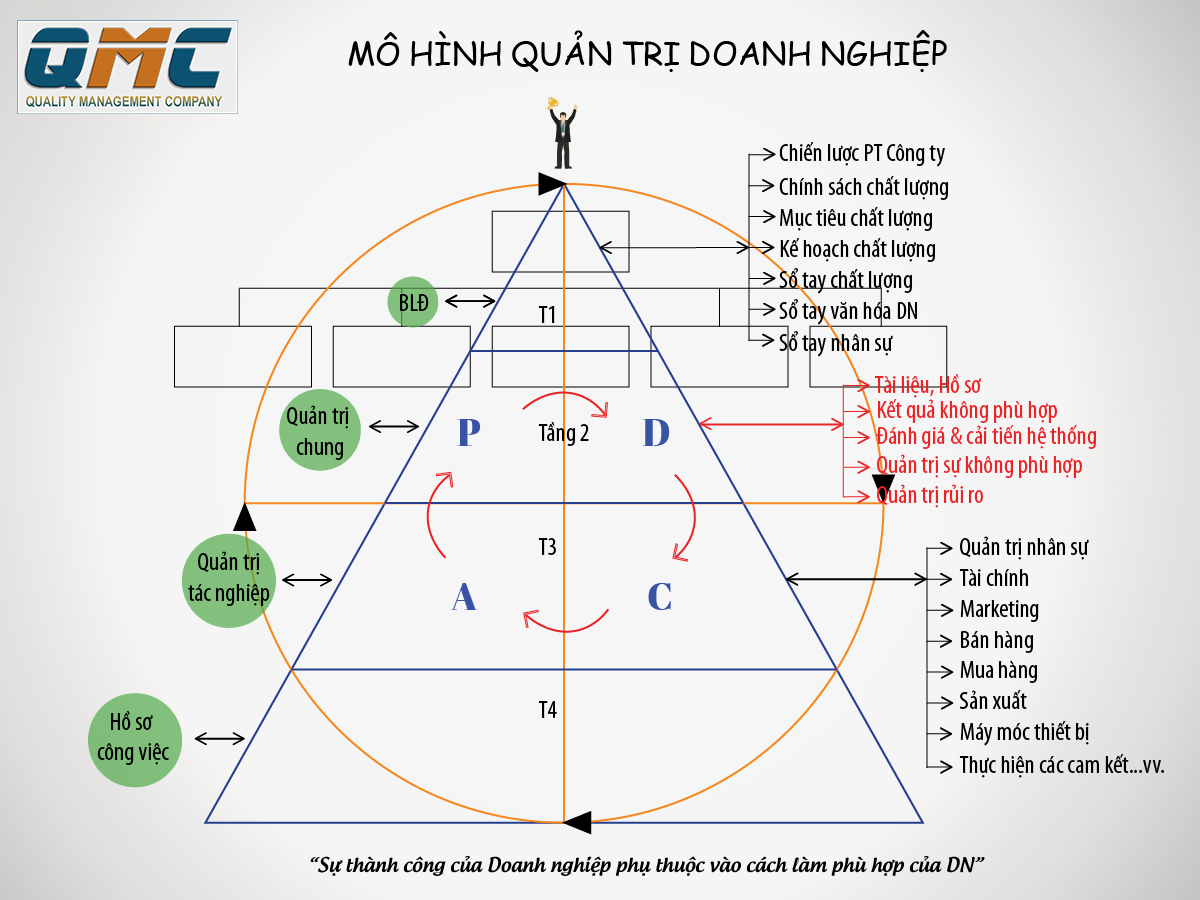 Cải tiến quy trình với mô hình PDCA trong hệ thống quản lý chất lượng ISO  9001