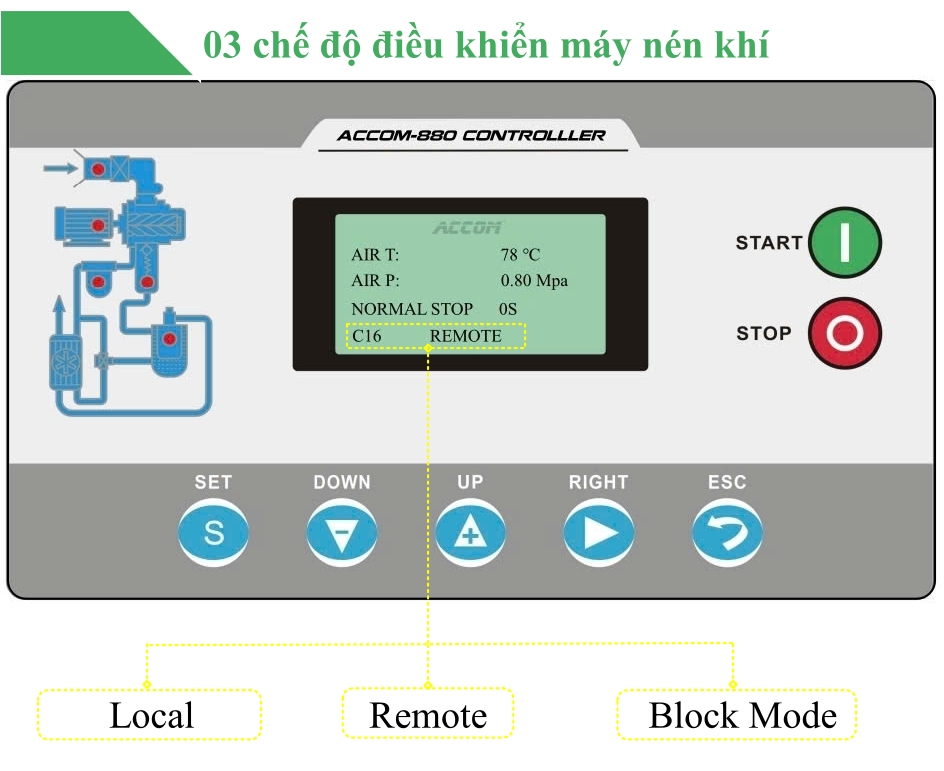 3 chế độ điều khiển máy nén khí Local, Remote và Block Mode