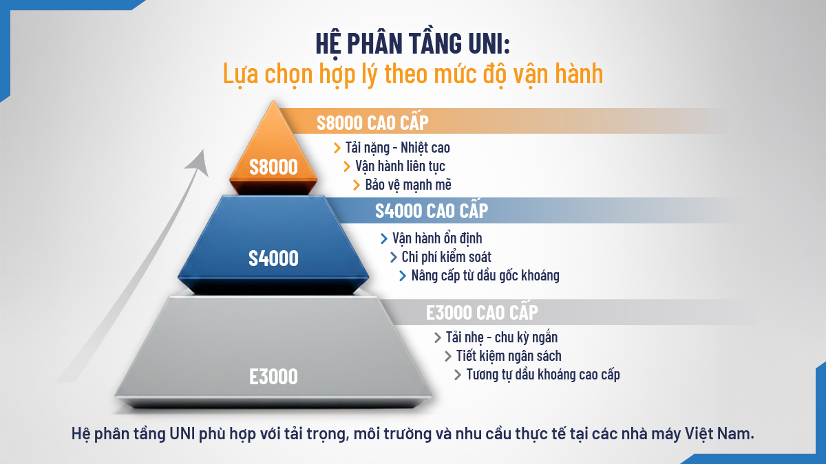 Phân loại dầu ACcom UNI: S8000 – S4000 – E3000 dùng cho ai?