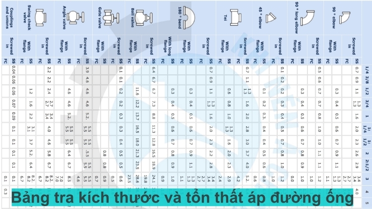 Bảng tra tổn thất áp suất đường ống & phụ kiện.