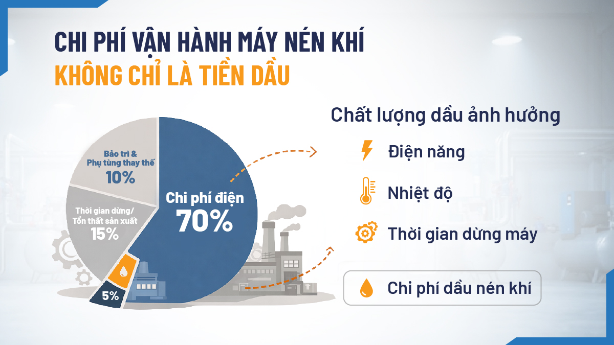 Chi phí vận hành máy nén khí bị đội lên vì đâu ngoài tiền dầu?