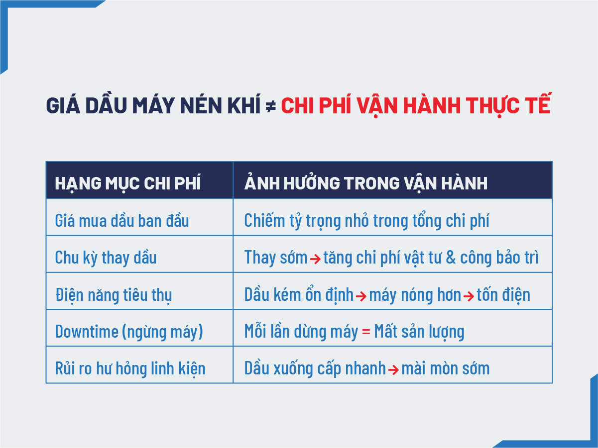 Giá dầu máy nén khí gồm những chi phí nào ngoài “giá mua”?