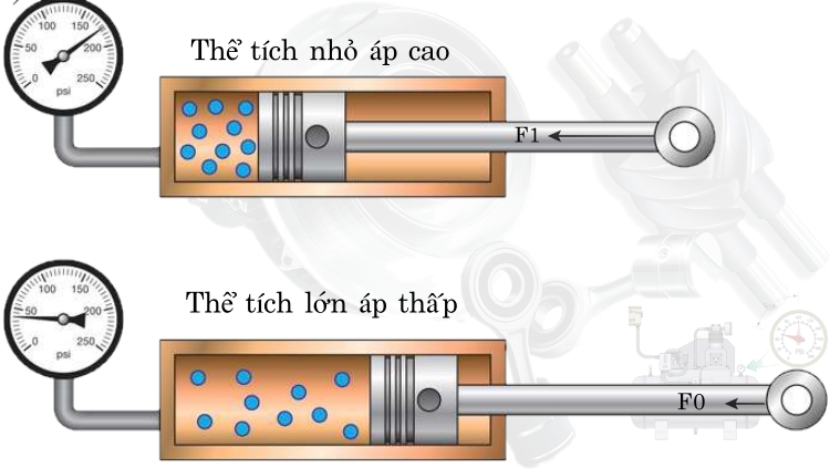 Khí nén là gì? tại sao chúng ta sử dụng khí nén