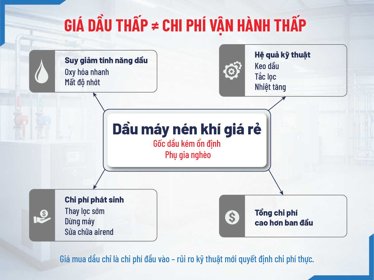 Những rủi ro kỹ thuật khi chọn dầu máy nén khí chỉ dựa vào giá