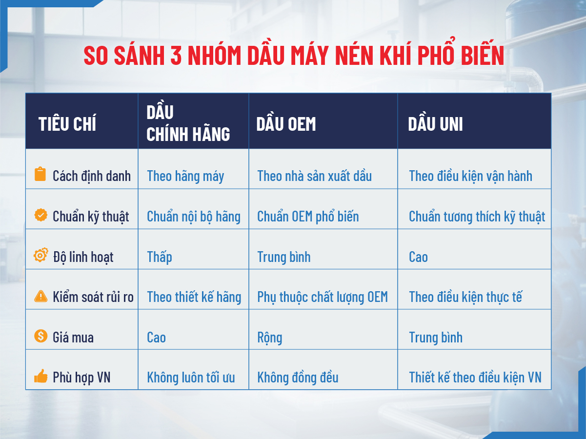 So sánh dầu máy nén khí chính hãng – OEM – UNI: khác nhau ở đâu?