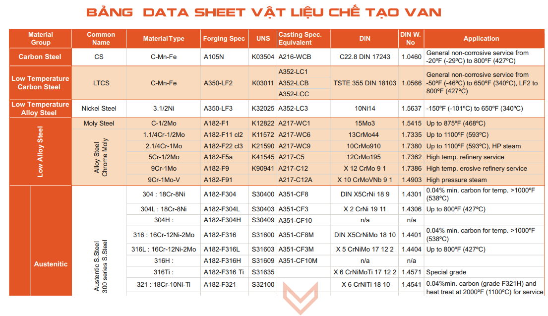 Data sheet vật liệu chế tạo van công nghiệp