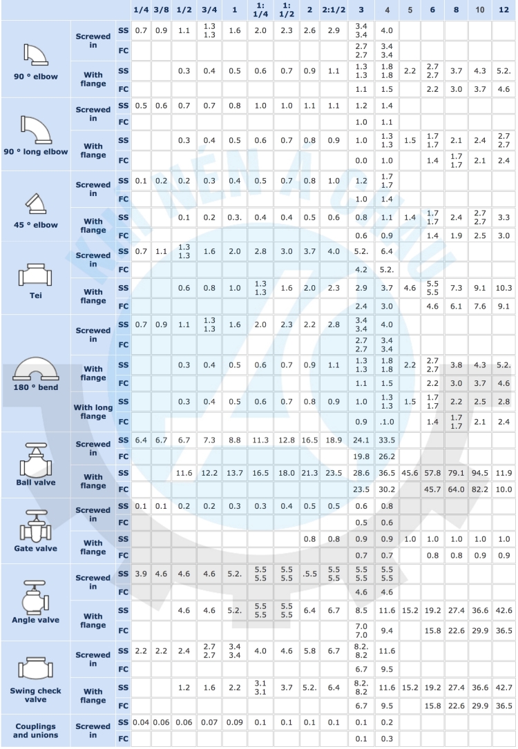 Bảng tra tổn thất áp suất đường ống & phụ kiện.