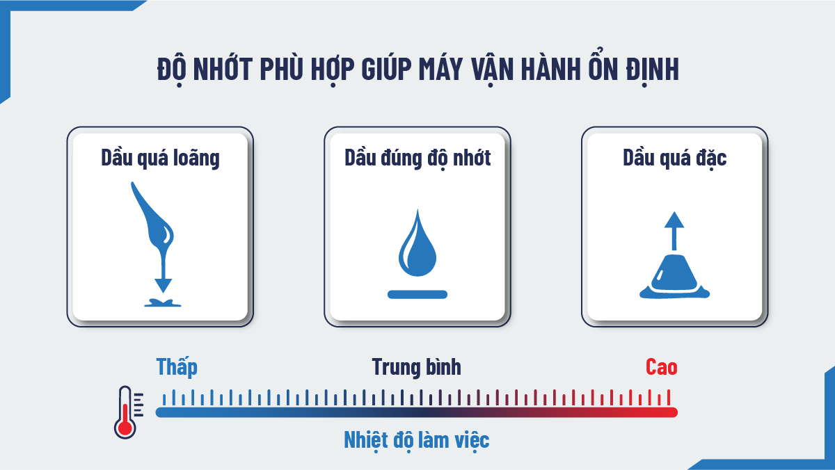 Độ nhớt phù hợp giúp máy nén khí vận hành ổn định.