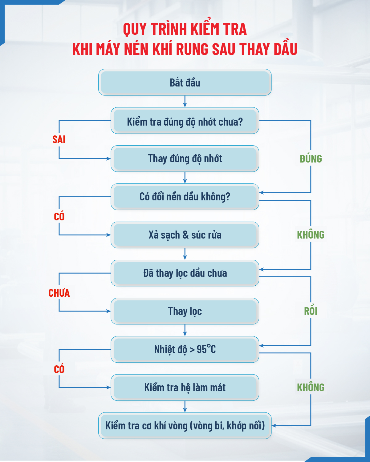 flowchart kiem tra may nen khi trục vít rung sau thay dau thực tế