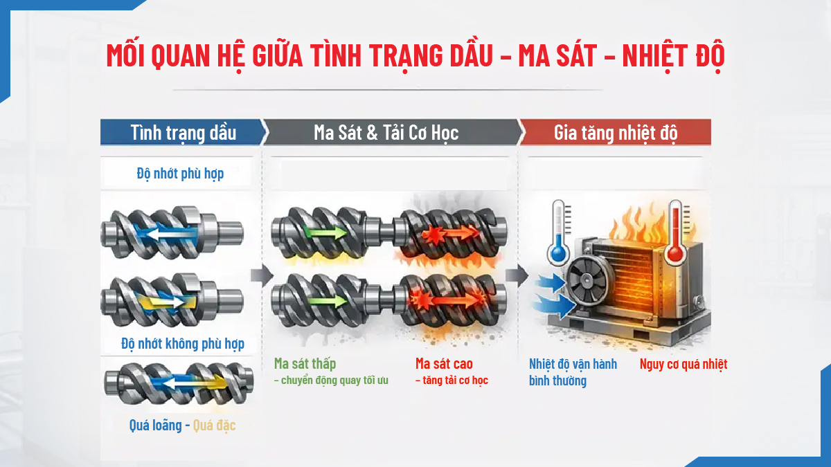 sơ đồ dòng dầu trong máy nén khí trục vít thể hiện ma sát và giải nhiệt