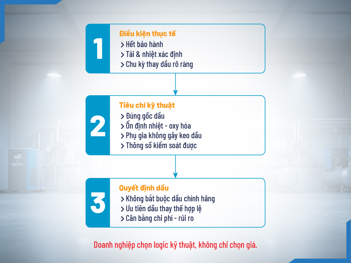 Sơ đồ logic lựa chọn dầu máy nén khí dựa trên điều kiện vận hành và tiêu chí kỹ thuật