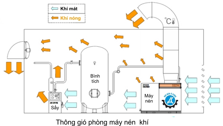 thong gio cho phong may nen khi