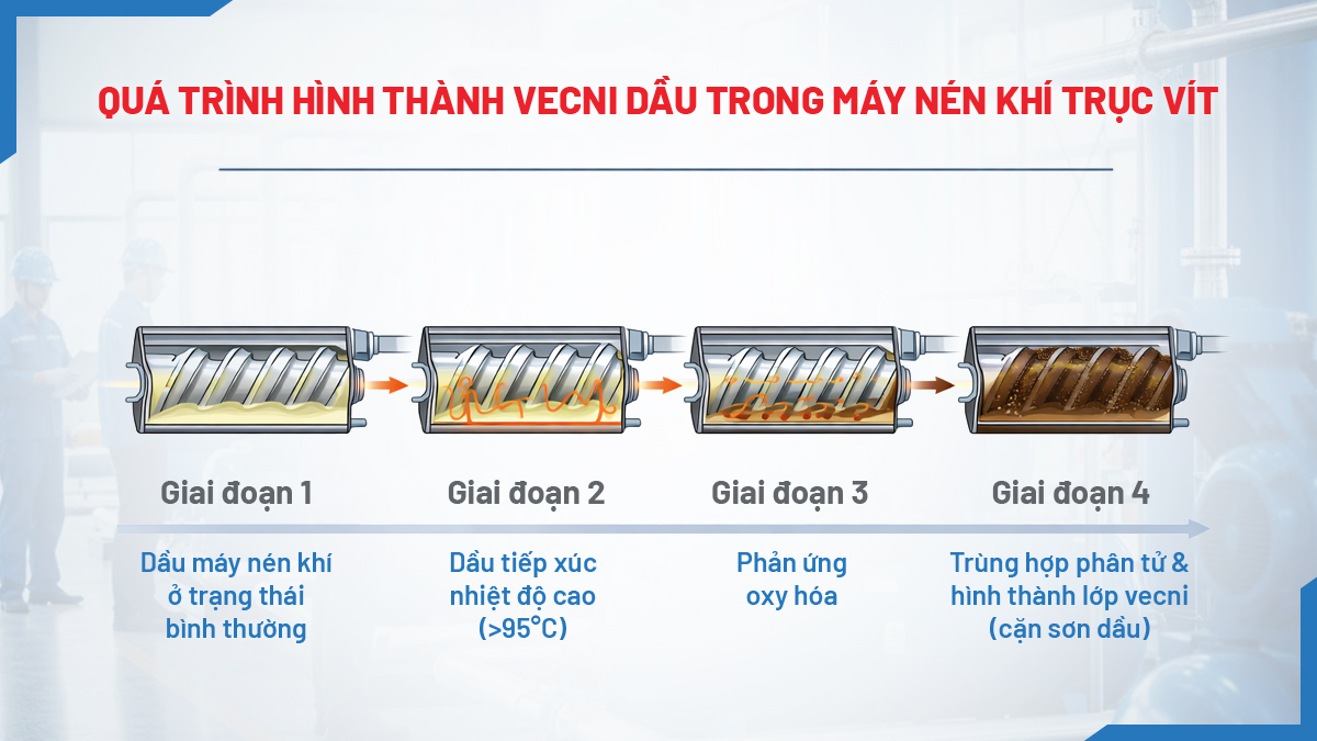 so do qua trinh hinh thanh keo dau trong may nen khi