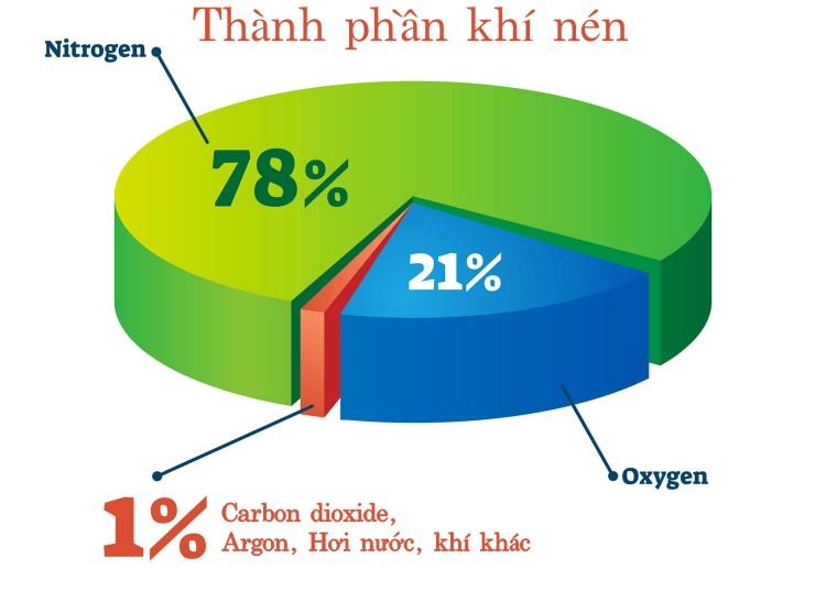 thanh phan chat khi trong khi nen