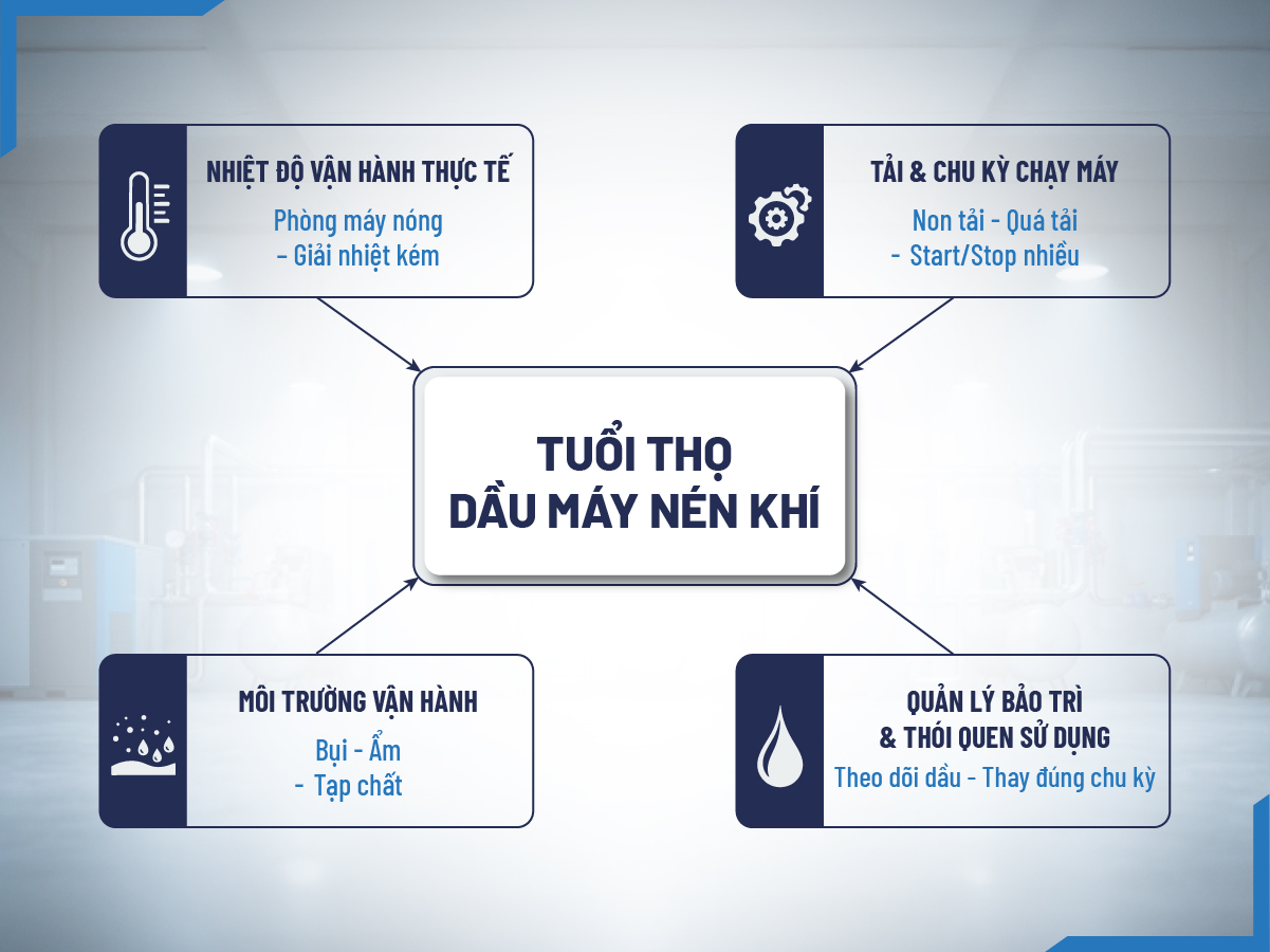 Sơ đồ các yếu tố ảnh hưởng đến tuổi thọ dầu máy nén khí trong điều kiện vận hành thực tế