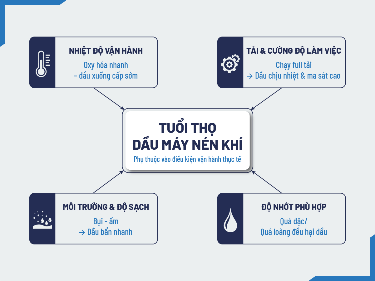 Những yếu tố ảnh hưởng trực tiếp đến tuổi thọ dầu máy nén khí