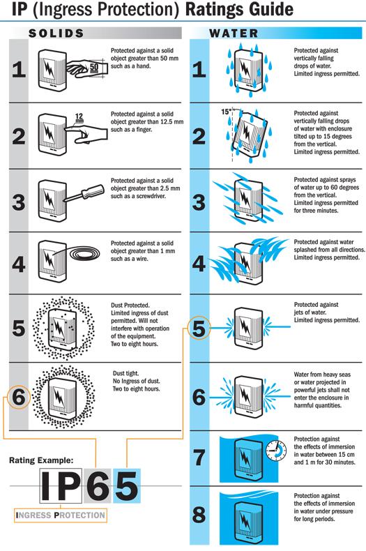 Chỉ số IP chống bụi, kháng nước và chỉ số IK của đèn - ứng dụng đèn đường, đèn pha sân thể thao, đèn nhà xưởng