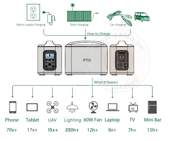 Bộ Lưu Điện đa năng tích hợp dùng thiết bị điện 12V-24V-220V sạc bằng Năng Lượng Mặt Trời hoặc điện lưới AC220V