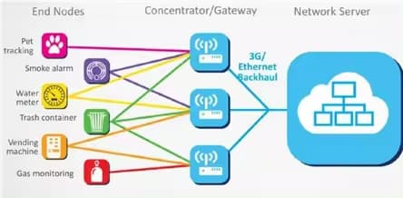 Hệ Thống Kiểm Soát Ánh Sáng Đường Phố IoT Zalaa SZ11LR-GW-2 Lorawan gateway
